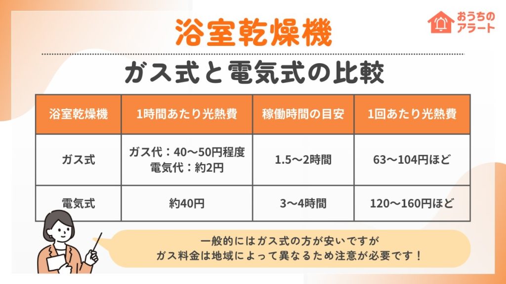 浴室乾燥機のガス式と電気式の光熱費を比較した表
